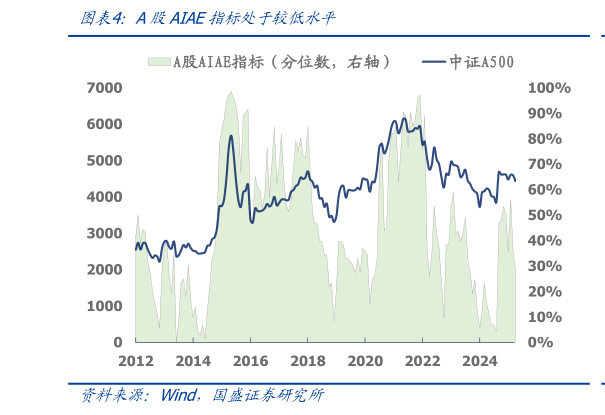 如何了解A股AIAE指标处于较低水平