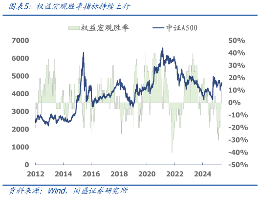 如何解释权益宏观胜率指标持续上行