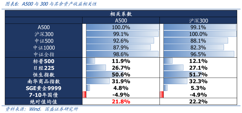 想问下各位网友A500与300与其余资产收益相关性