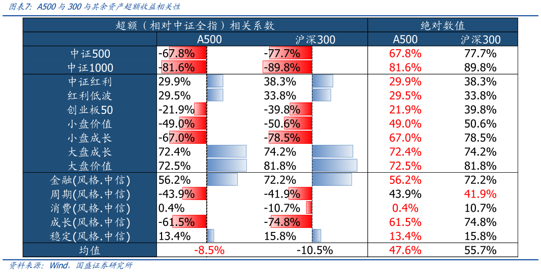 一起讨论下A500与300与其余资产超额收益相关性