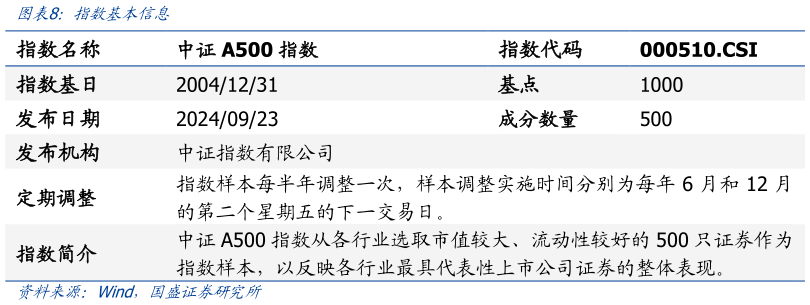 请问一下指数基本信息