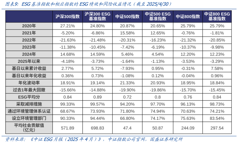 一起讨论下ESG基准指数和相应指数的ESG绩效和险收益情况（截至2025430）