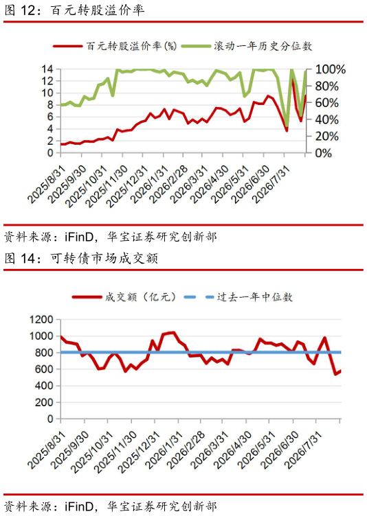 如何解释百元转股溢价率?