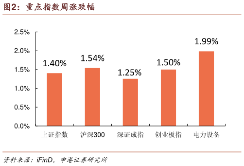 想关注一下重点指数周涨跌幅?