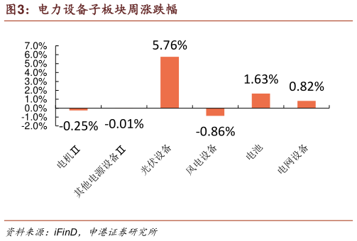 如何才能电力设备子板块周涨跌幅?