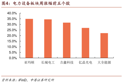 咨询大家电力设备板块周涨幅前五个股?