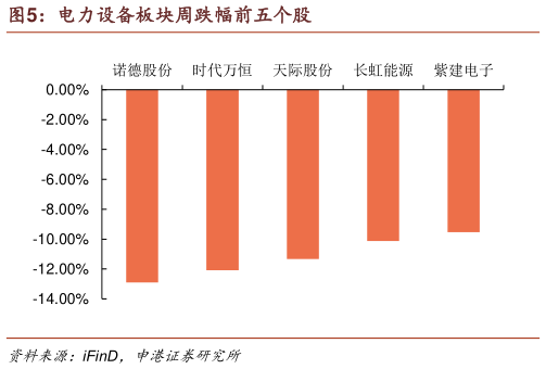 谁能回答电力设备板块周跌幅前五个股?
