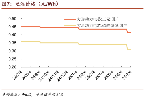 我想了解一下电池价格（元Wh）?