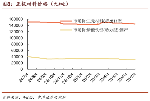 各位网友请教一下正极材料价格（元吨）?