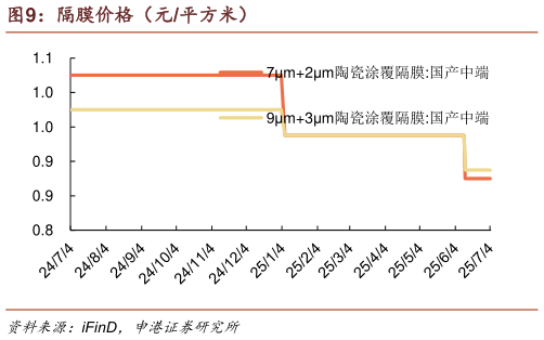 咨询下各位隔膜价格（元平方米）?