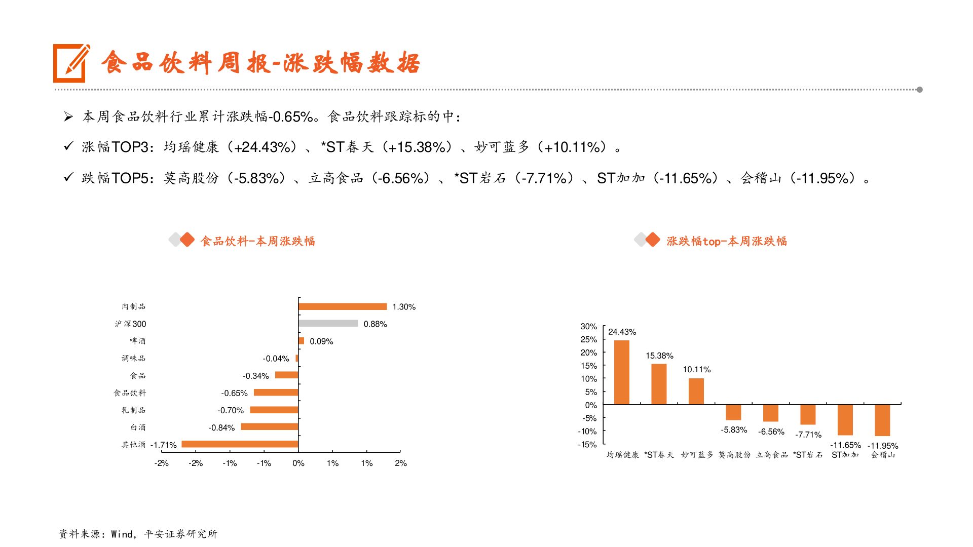 如何解释食品饮料周报-涨跌幅数据
