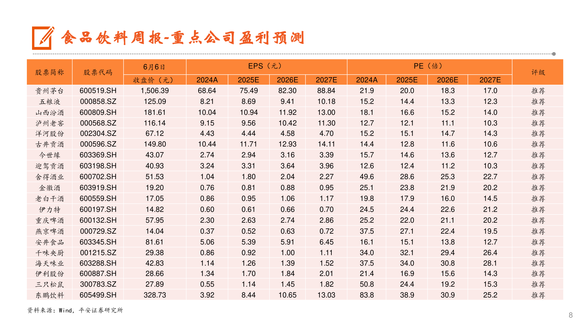 谁知道食品饮料周报-重点公司盈利预测