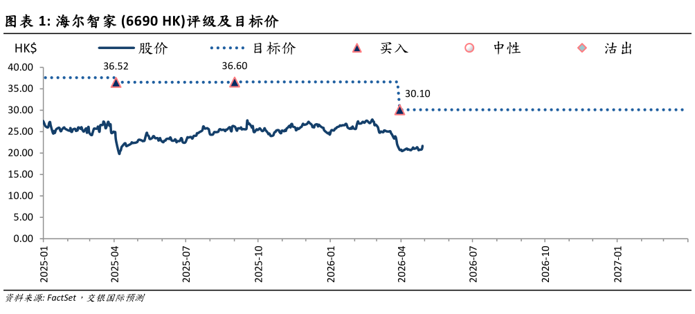 谁知道海尔智家 6690 HK评级及目标价?