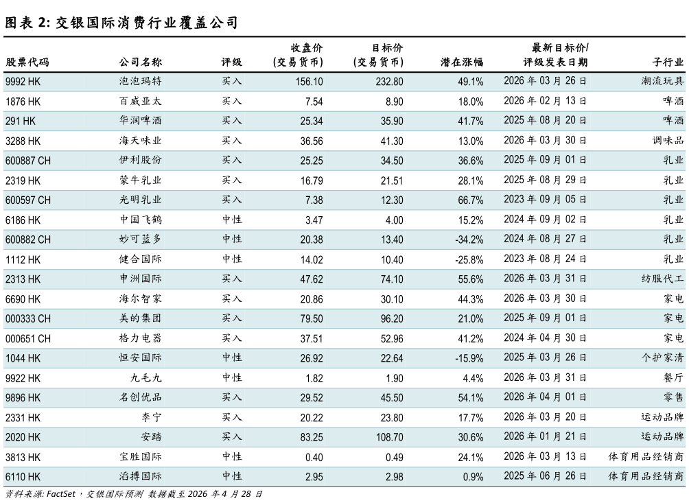 我想了解一下交银国际消费行业覆盖公司?