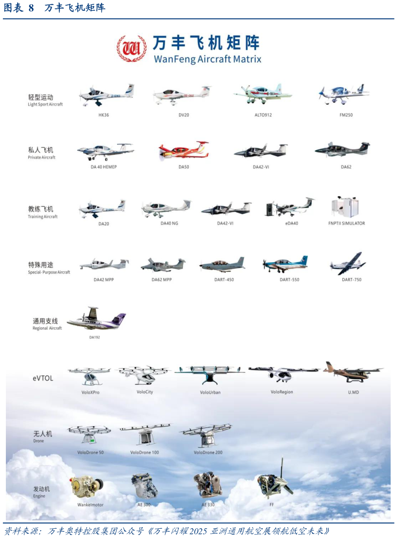 一起讨论下万丰飞机矩阵