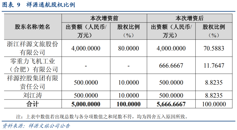 怎样理解祥源通航股权比例