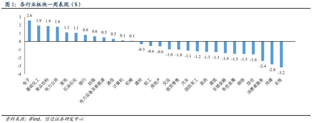 各位网友请教一下各行业板块一周表现（%）