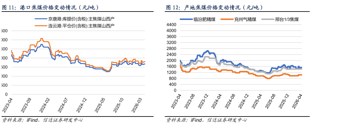如何了解港口焦煤价格变动情况（元吨）