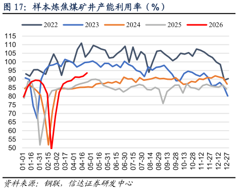 如何了解样本炼焦煤矿井产能利用率（%）
