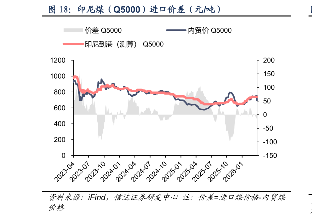 咨询大家印尼煤（Q5000）进口价差（元吨）