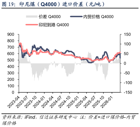 想问下各位网友印尼煤（Q4000）进口价差（元吨）