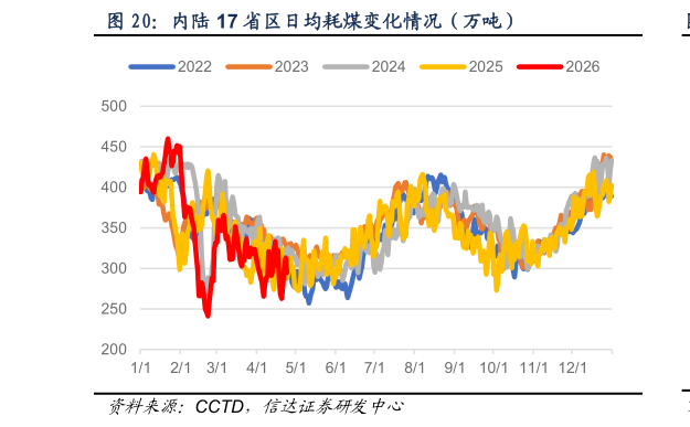 怎样理解内陆 17 省区日均耗煤变化情况（万吨）