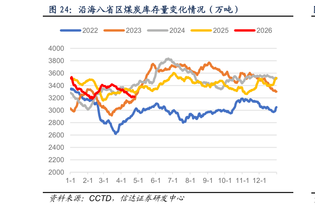 咨询大家沿海八省区煤炭库存量变化情况（万吨）