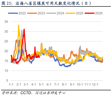 如何解释沿海八省区煤炭可用天数变化情况（日）