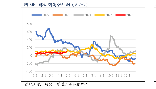 咨询下各位螺纹钢高炉利润（元吨）
