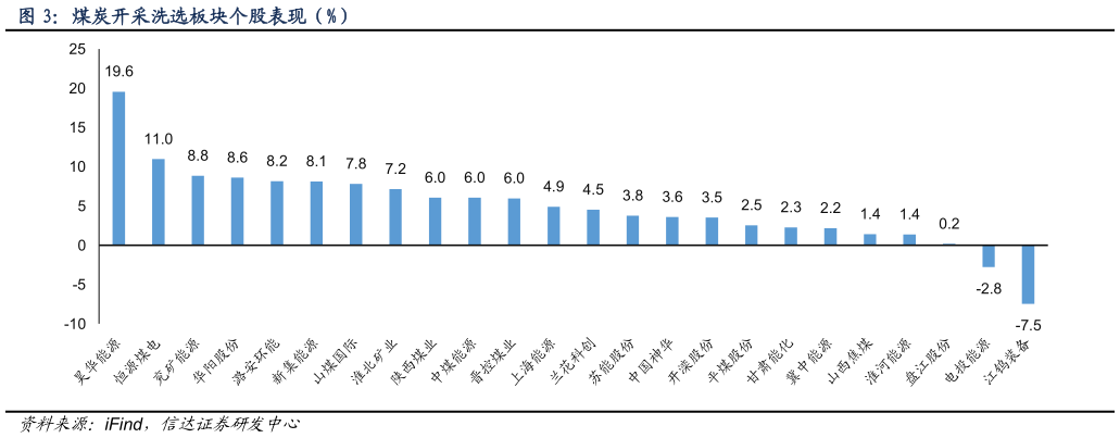 你知道煤炭开采洗选板块个股表现（%）