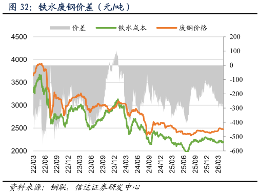 如何了解铁水废钢价差（元吨）