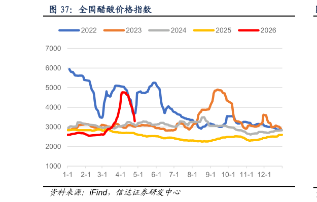 怎样理解全国醋酸价格指数