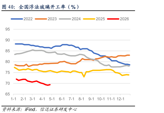 咨询大家全国浮法玻璃开工率（%）