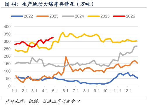 谁能回答生产地动力煤库存情况（万吨）
