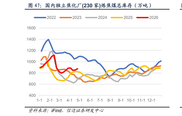 如何看待国内独立焦化厂230 家炼焦煤总库存（万吨）
