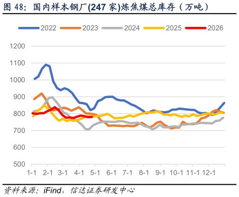 如何了解国内样本钢厂247 家炼焦煤总库存（万吨）