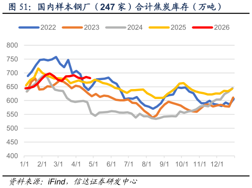 一起讨论下国内样本钢厂（247 家）合计焦炭库存（万吨）