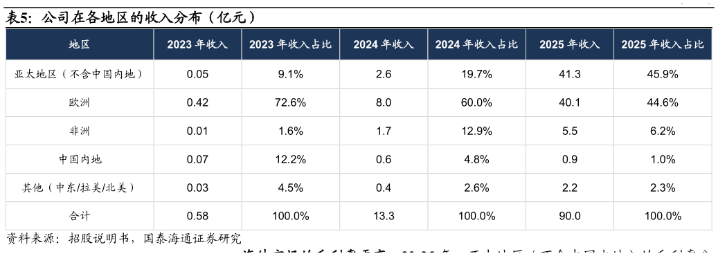 咨询大家公司在各地区的收入分布（亿元）