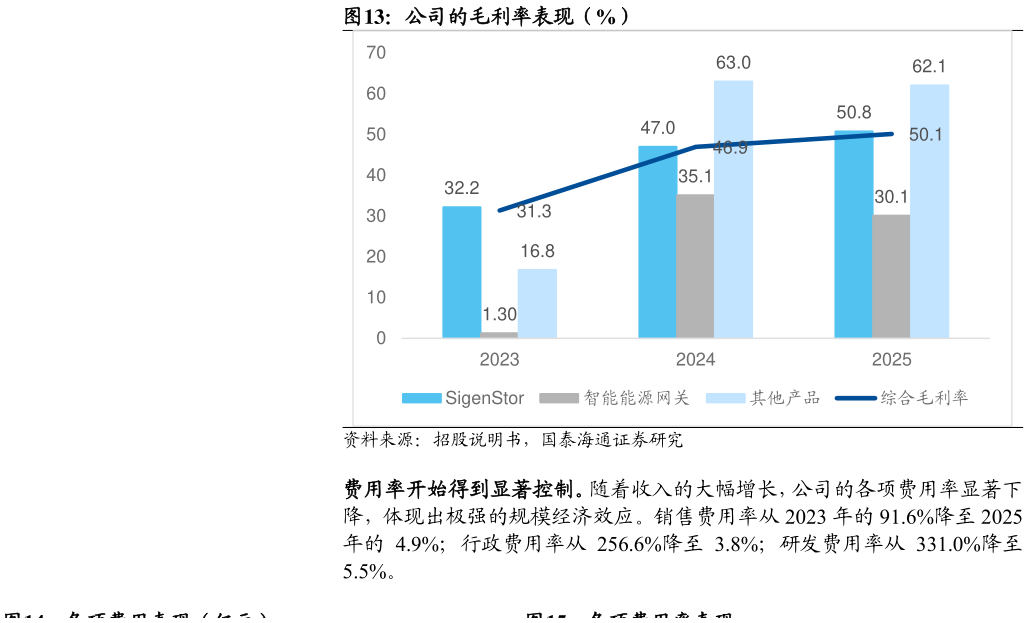 怎样理解公司的毛利率表现（%）