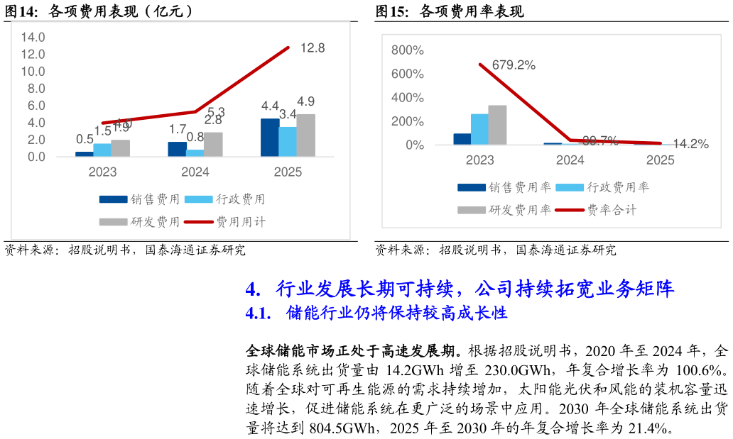 谁知道各项费用表现（亿元）各项费用率表现