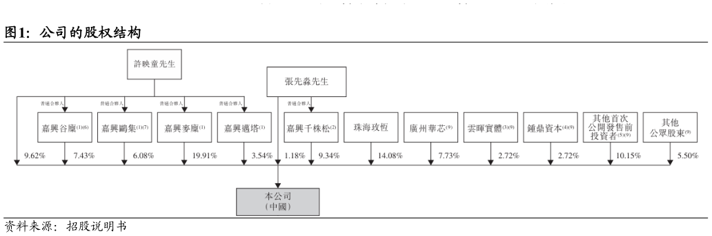想问下各位网友公司的股权结构