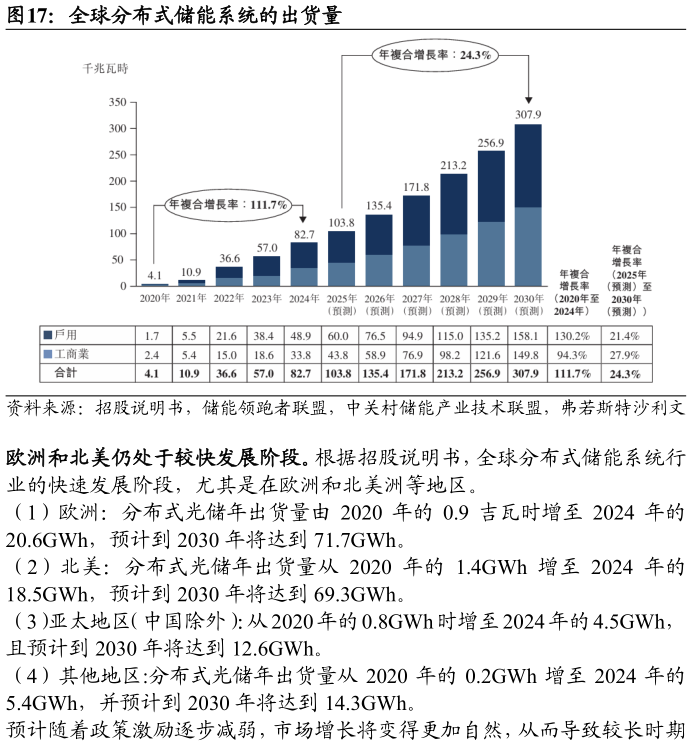 怎样理解全球分布式储能系统的出货量