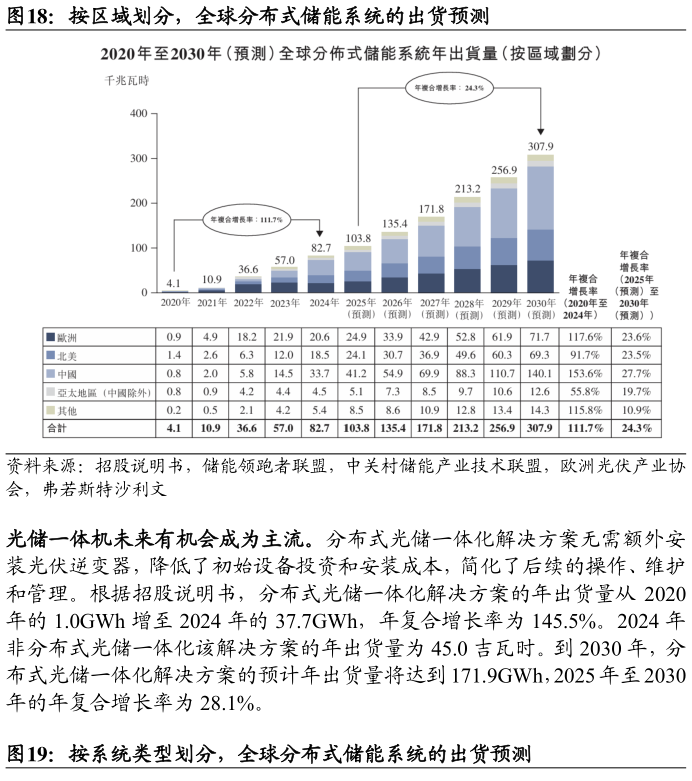 一起讨论下按区域划分，全球分布式储能系统的出货预测