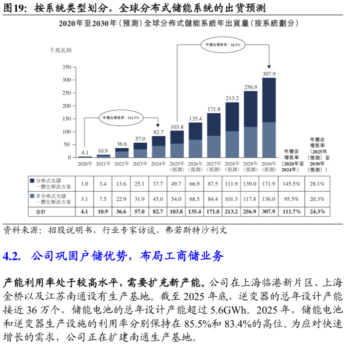 怎样理解按系统类型划分，全球分布式储能系统的出货预测