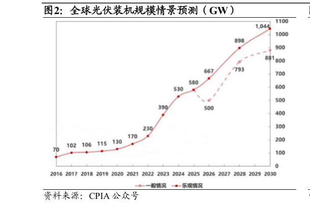 谁能回答全球光伏装机规模情景预测（GW）