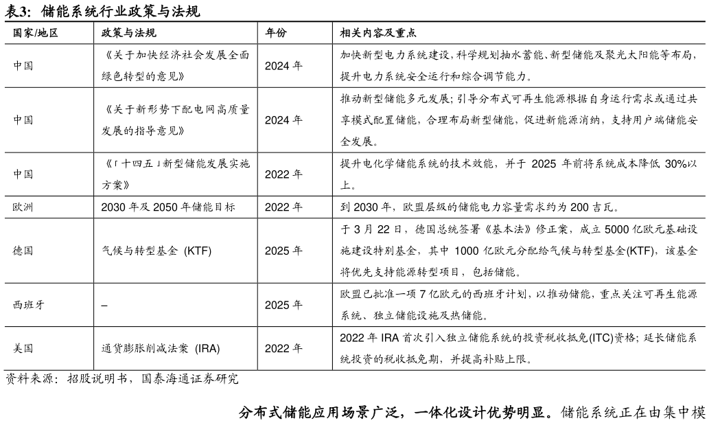 谁知道储能系统行业政策与法规 