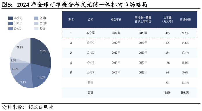 咨询下各位2024 年全球可堆叠分布式光储一体机的市场格局