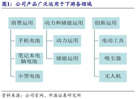 如何解释公司产品广泛运用于下游各领域