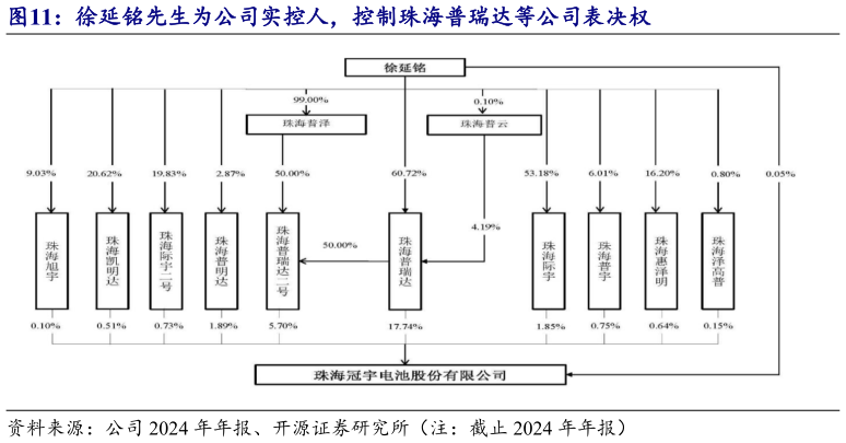 咨询大家徐延铭先生为公司实控人，控制珠海普瑞达等公司表决权