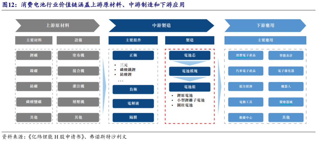 一起讨论下消费电池行业价值链涵盖上游原材料、中游制造和下游应用